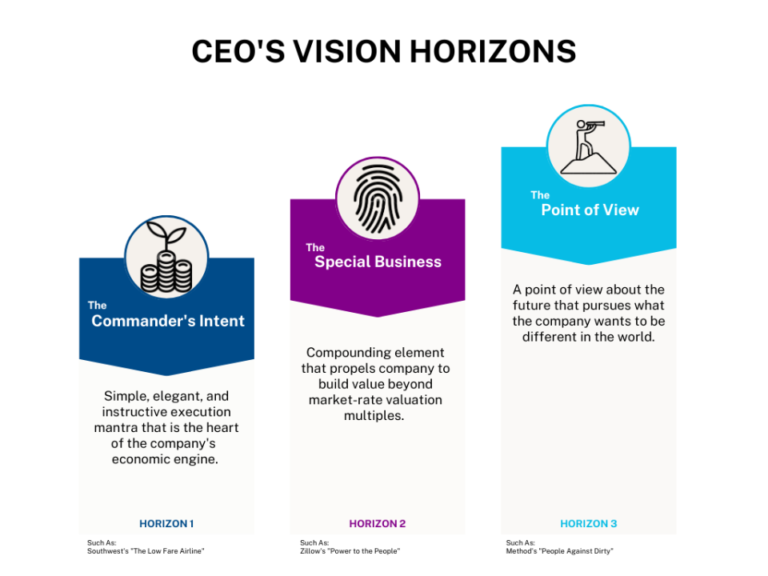 The "Vision Horizons" for a CEO.
